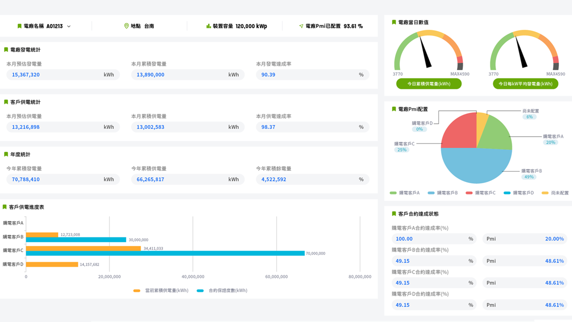 再生能源電廠發電監控介面圖，顯示即時發電量與歷史趨勢