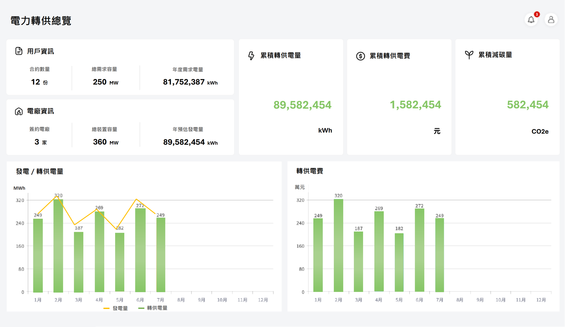 再生能源電力轉供營運總覽介面圖，展示契約履約與收益概況