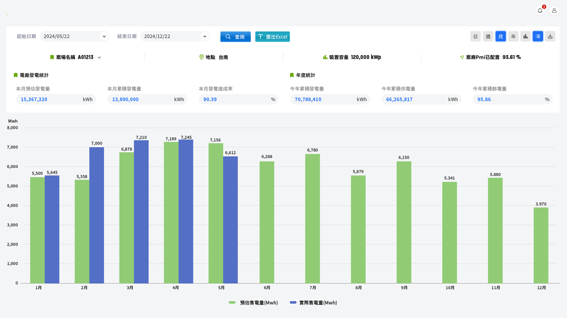 再生能源餘電庫存管理介面圖，顯示未轉供餘電量