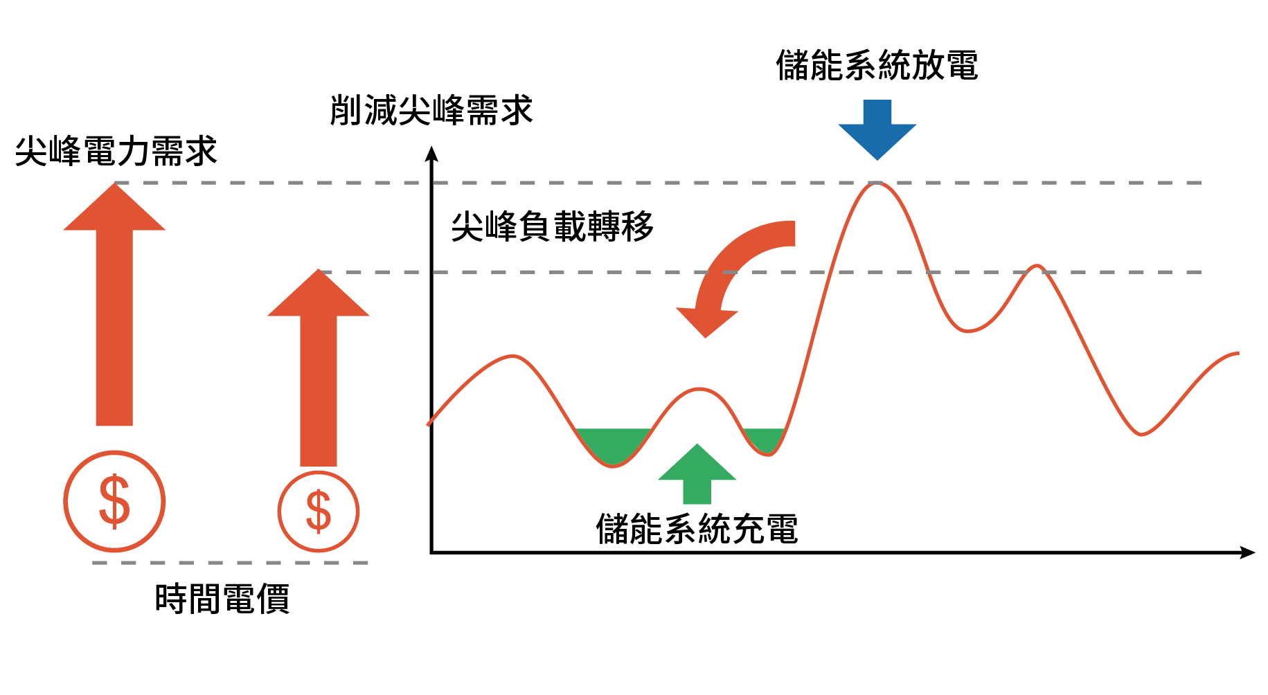 EMS儲能系統 — 削峰填谷