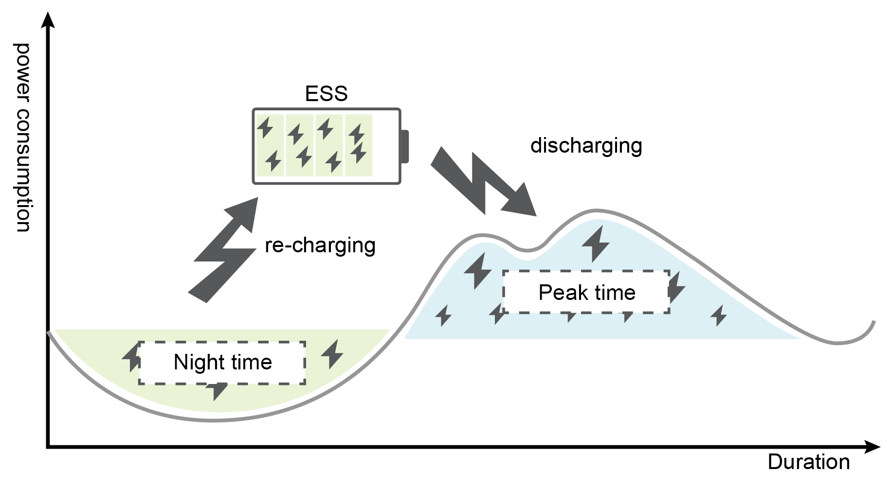 EMS儲能系統 — 負載轉移