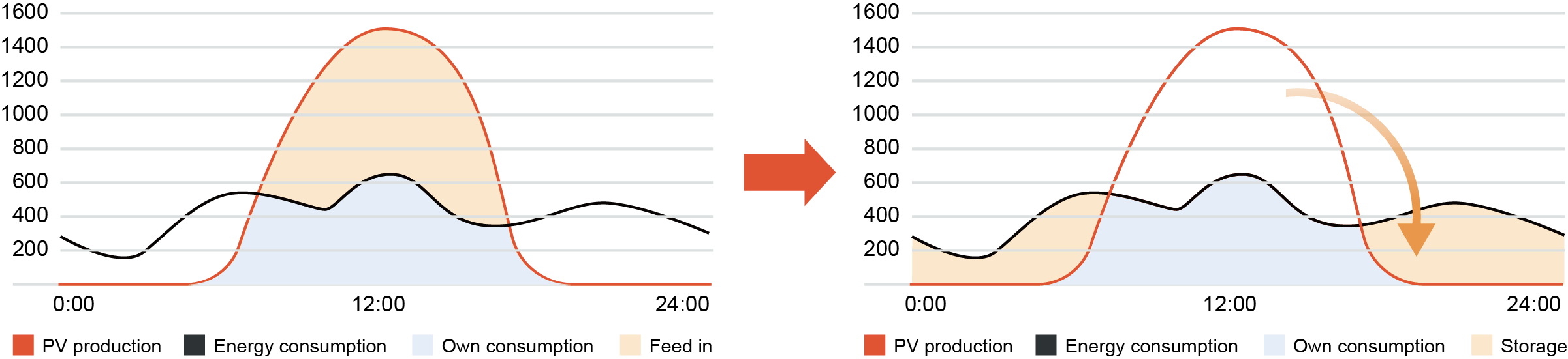 EMS儲能系統 — 太陽能自發自用