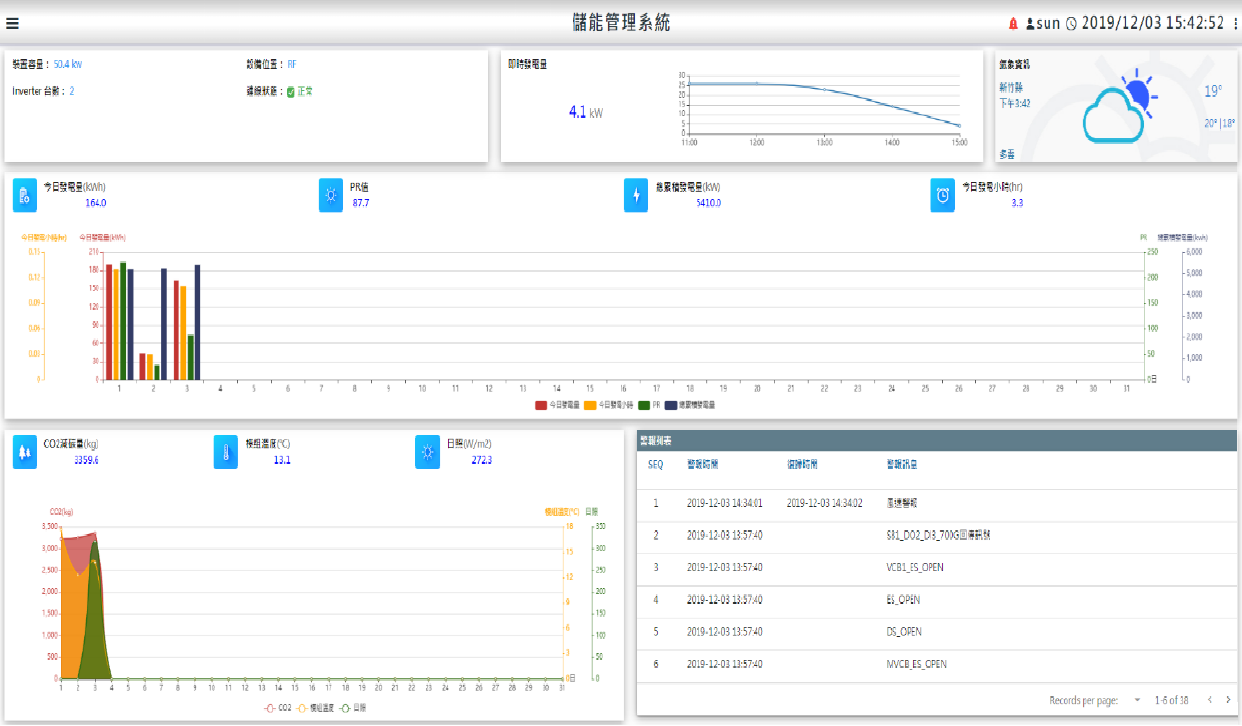 EMS儲能系統 太陽能、風力監控