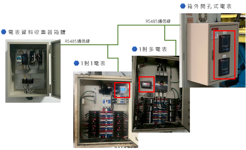 iEMS 配電盤智慧電表系統示意圖